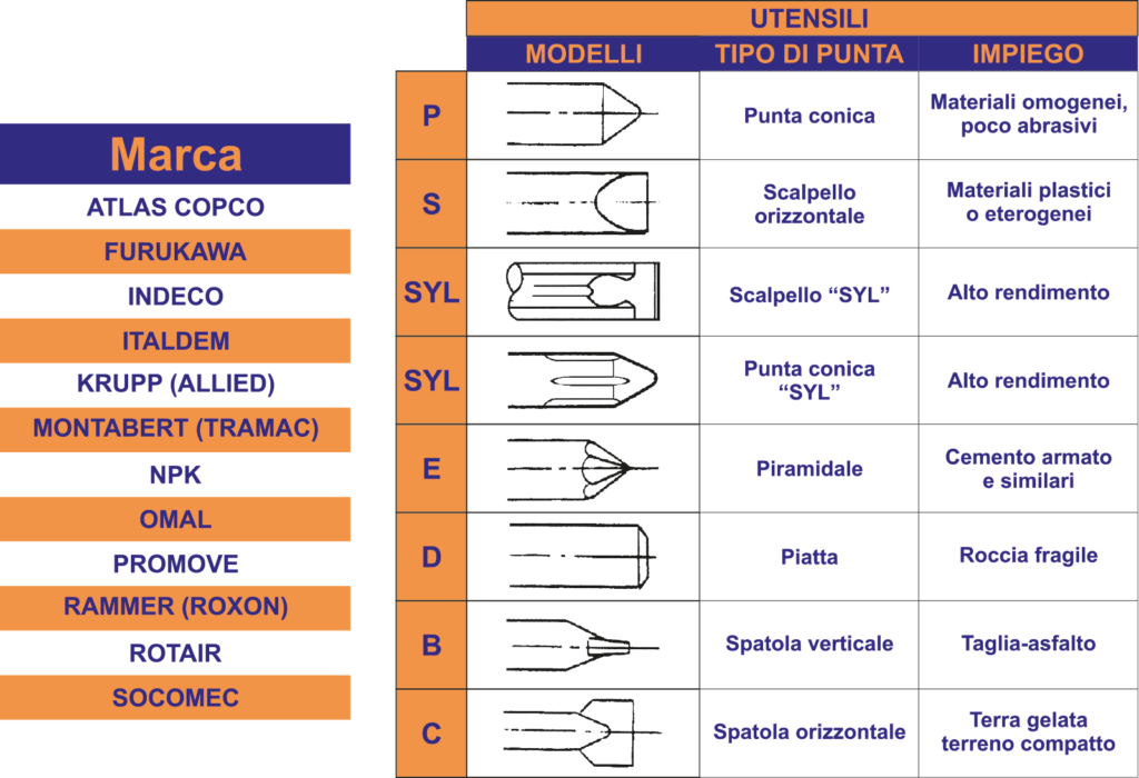 scheda-punte-martelloni